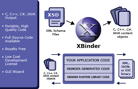 XML Schema를 XBinder로 처리해 C, C++, C# 및 Java 객체와 데이터 처리 코드를 생성하는 제품 흐름도